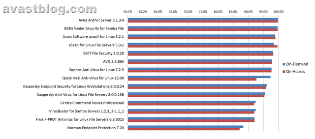 avast para linux virus bulletin febrero 2011