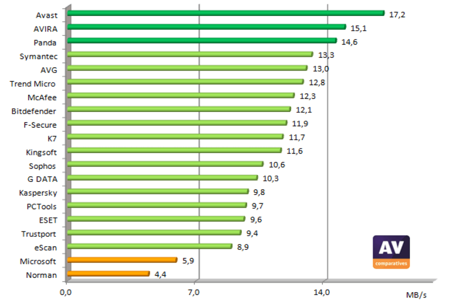 av-comparatives-speed-test
