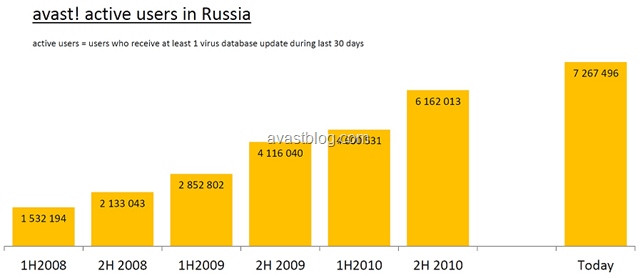avast rusia usuarios activos