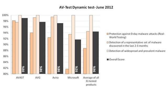 avast free av-test comparativa ganador