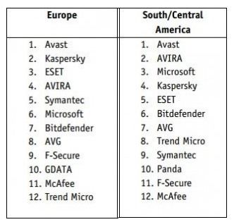 avast antivirus comparative