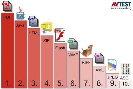 AVTEST-exploits-graph