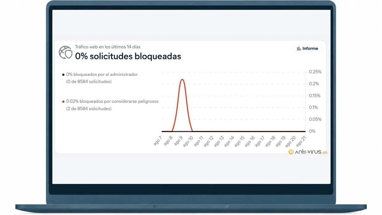 Panel de Avast Business Control Web con el porcentaje de solicitudes web bloqueadas dentro de un portátil