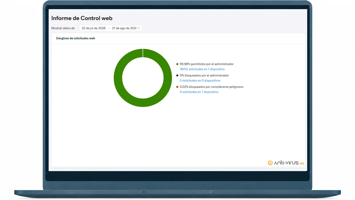 Informe de solicitudes permitidas y bloqueadas de Avast Business Control Web mostrado en un portátil