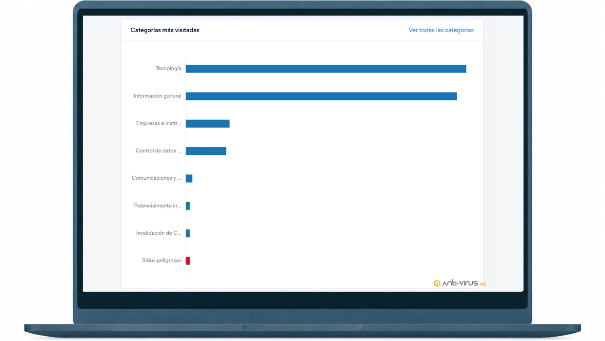 Gráfico de categorías web más visitadas en Avast Business Control Web mostrado dentro de un portátil