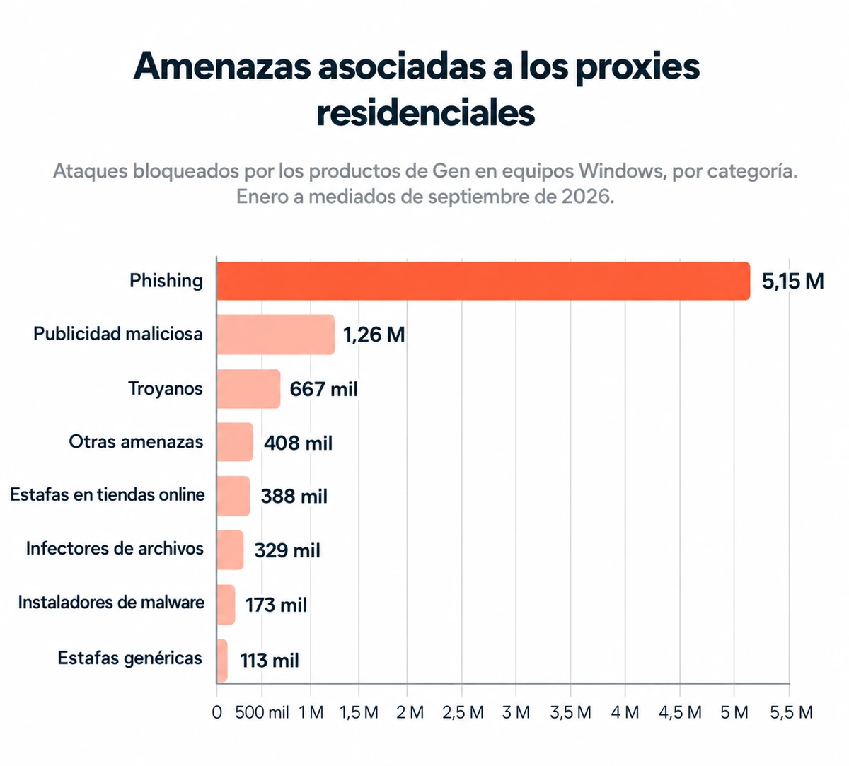 Amenazas asociadas a proxies residenciales Ataques bloqueados por categoría: phishing 5,15 millones, publicidad maliciosa 1,26 millones y troyanos 667.000, entre otras amenazas