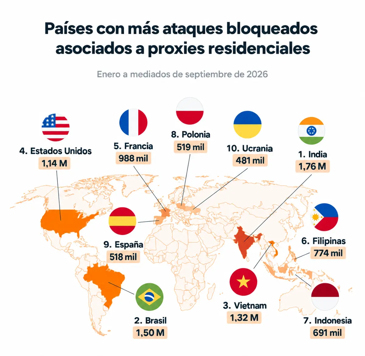 Ataques asociados a proxies residenciales por países Países con más ataques bloqueados asociados a proxies residenciales: España ocupa el noveno puesto con 518.000